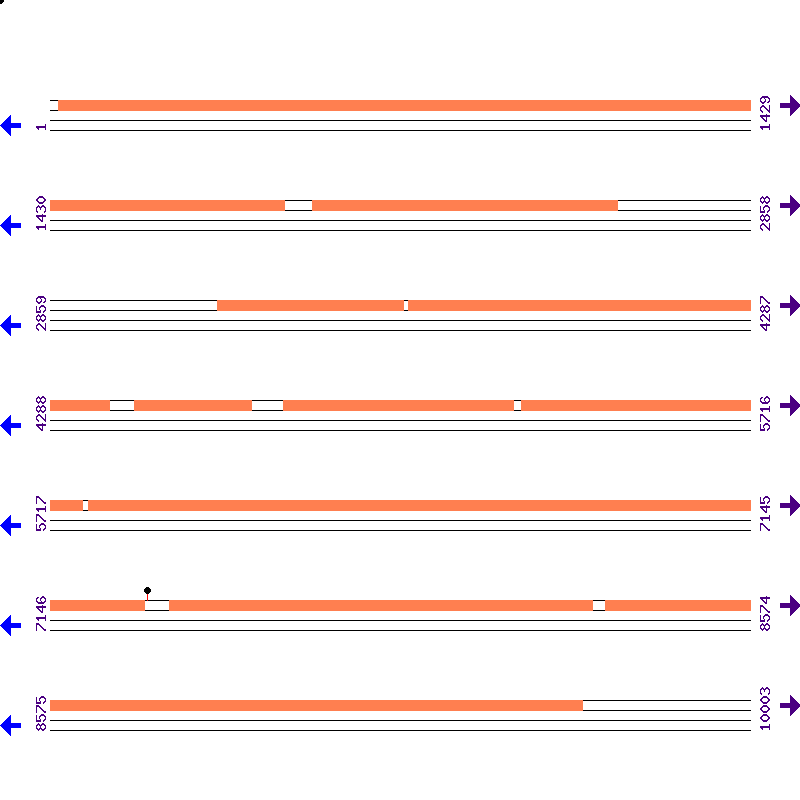 Genome View