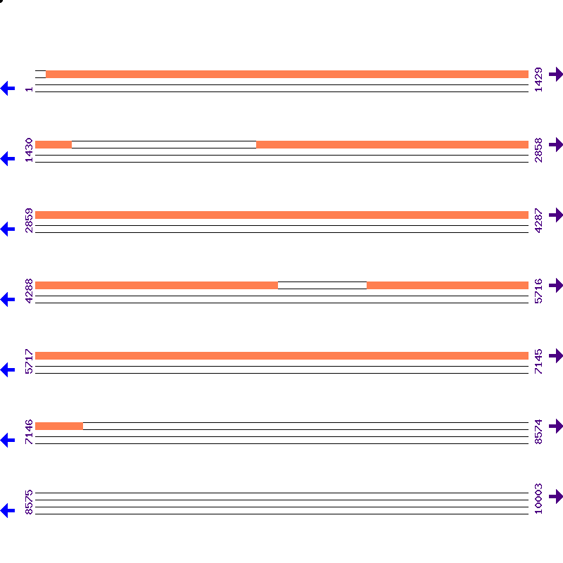 Genome View