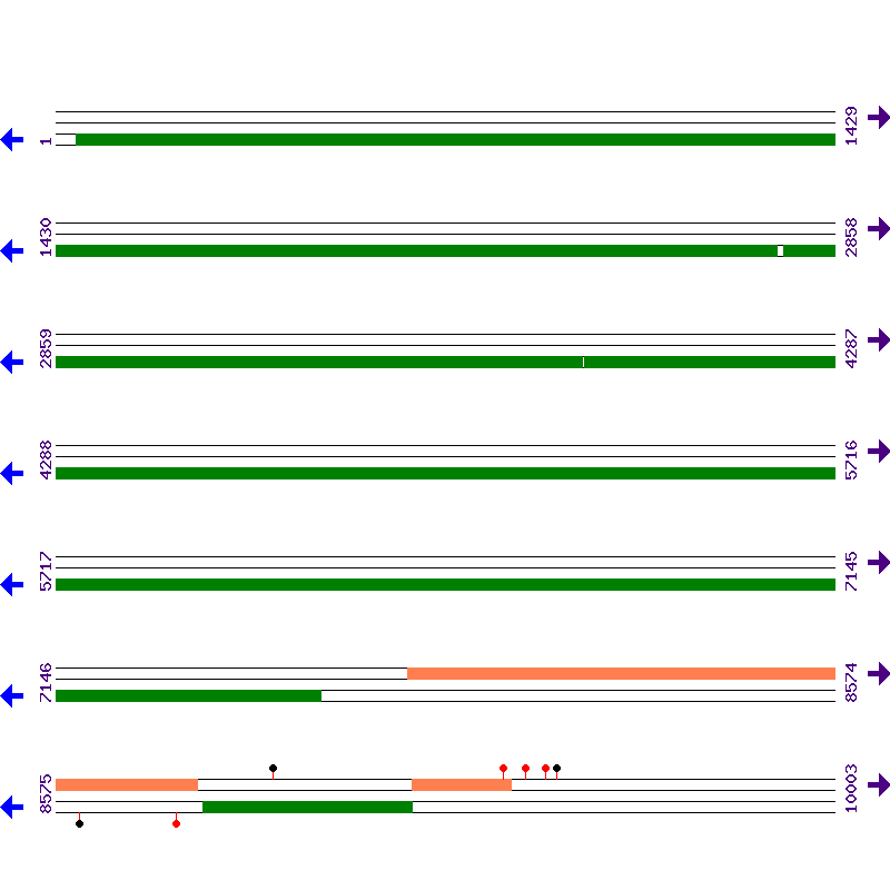 Genome View