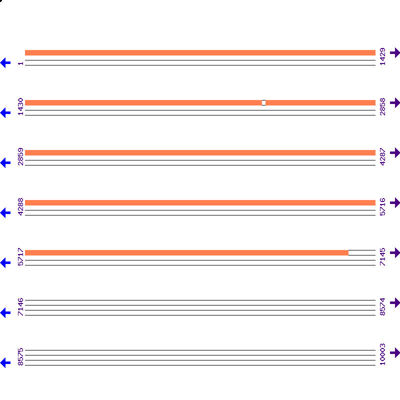 Genome View