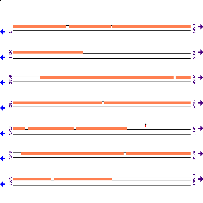 Genome View