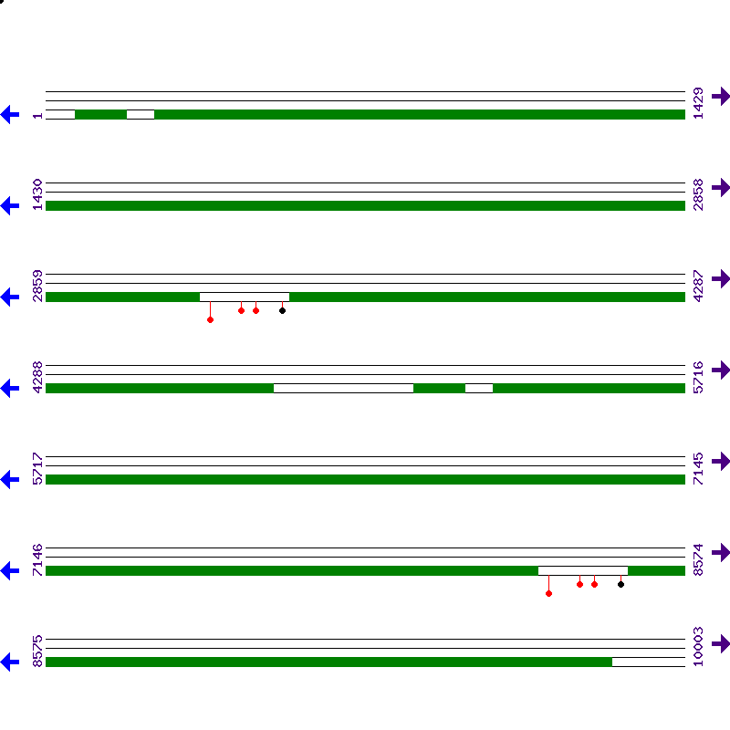 Genome View