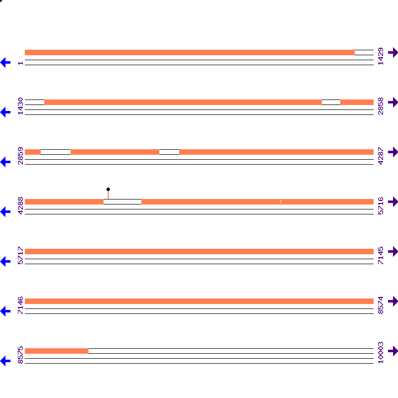 Genome View