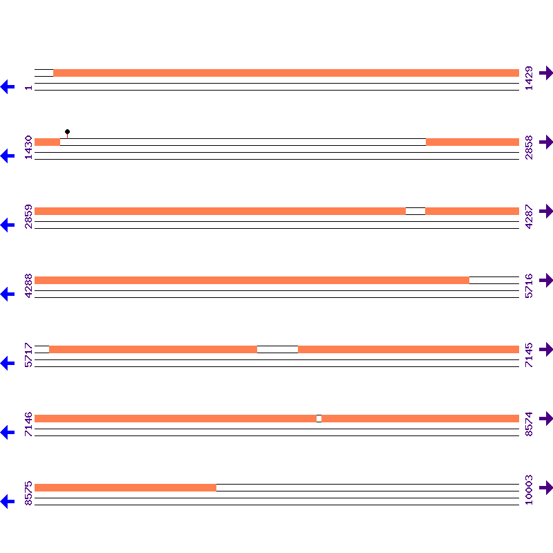 Genome View