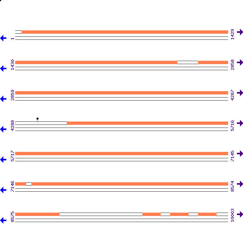 Genome View