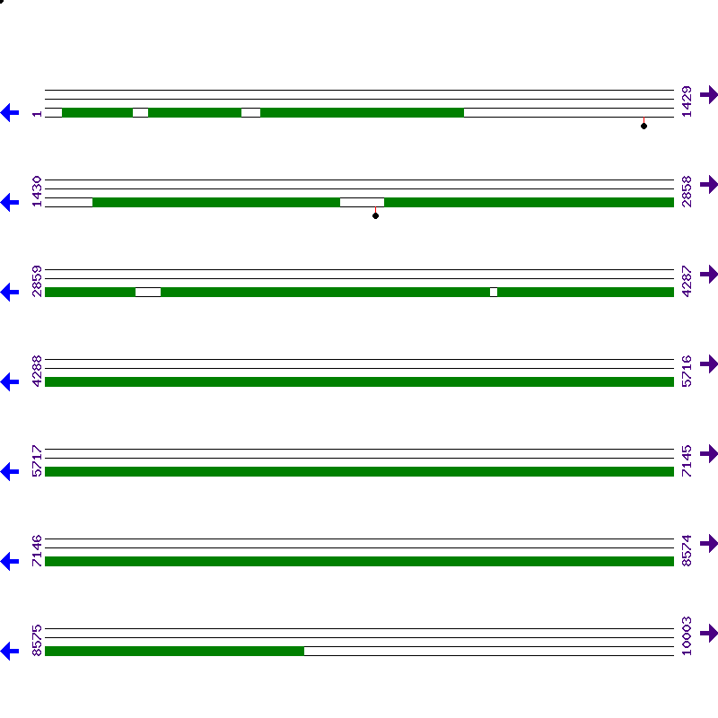 Genome View