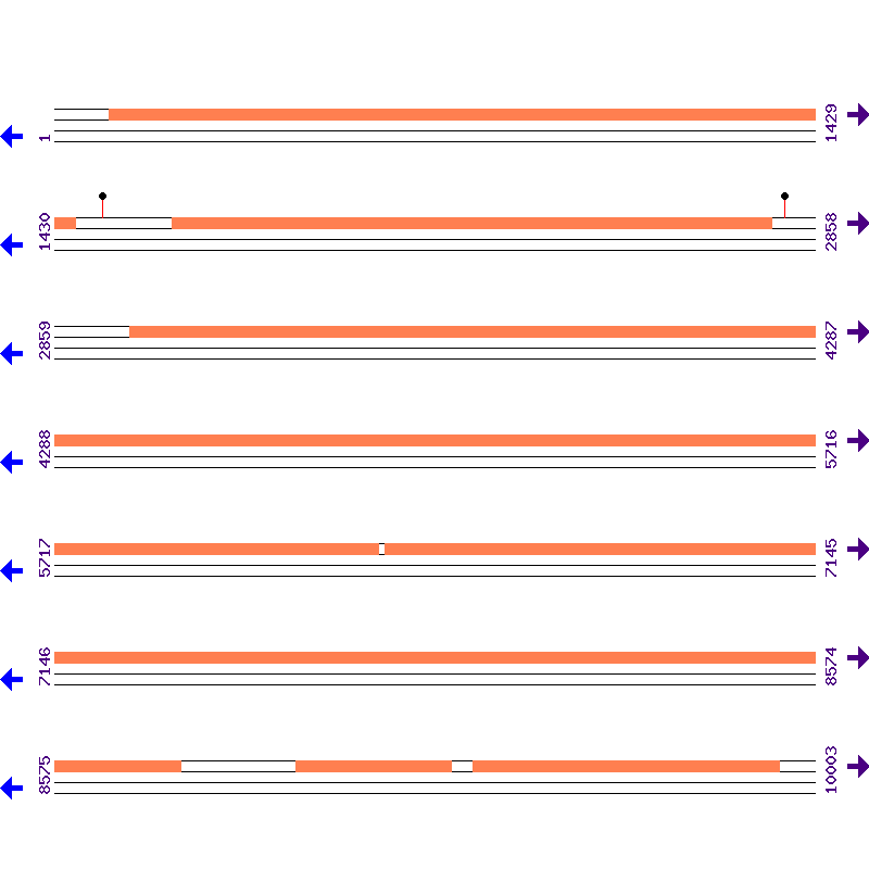 Genome View