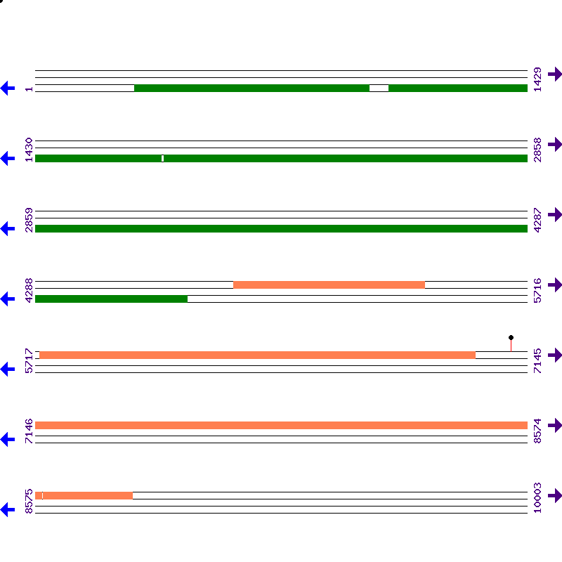Genome View