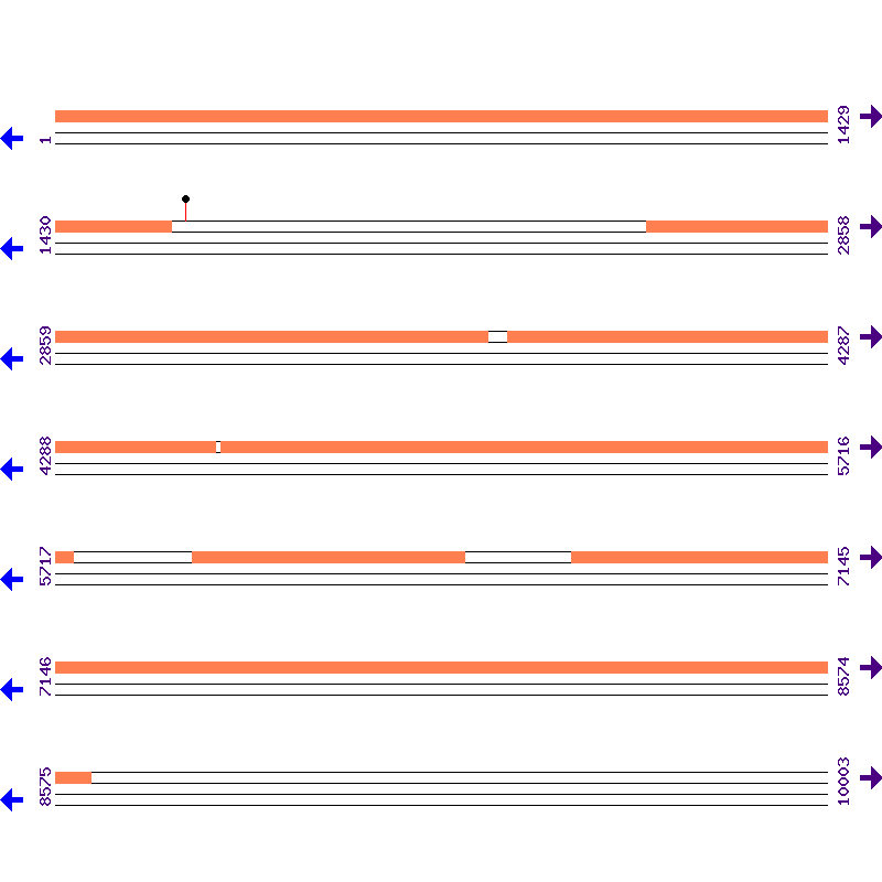 Genome View