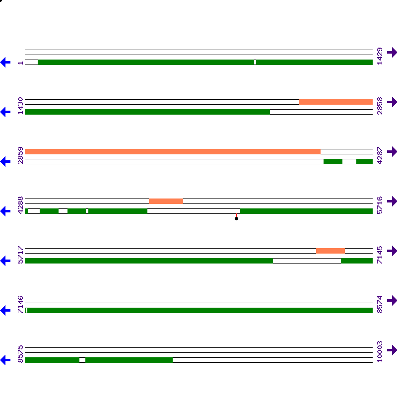Genome View