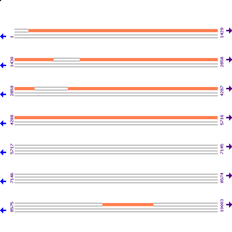 Genome View