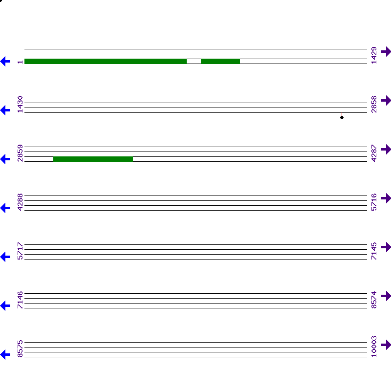 Genome View
