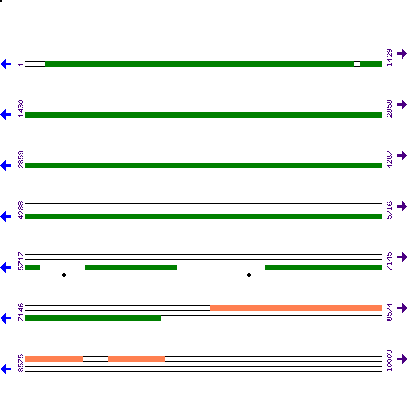 Genome View