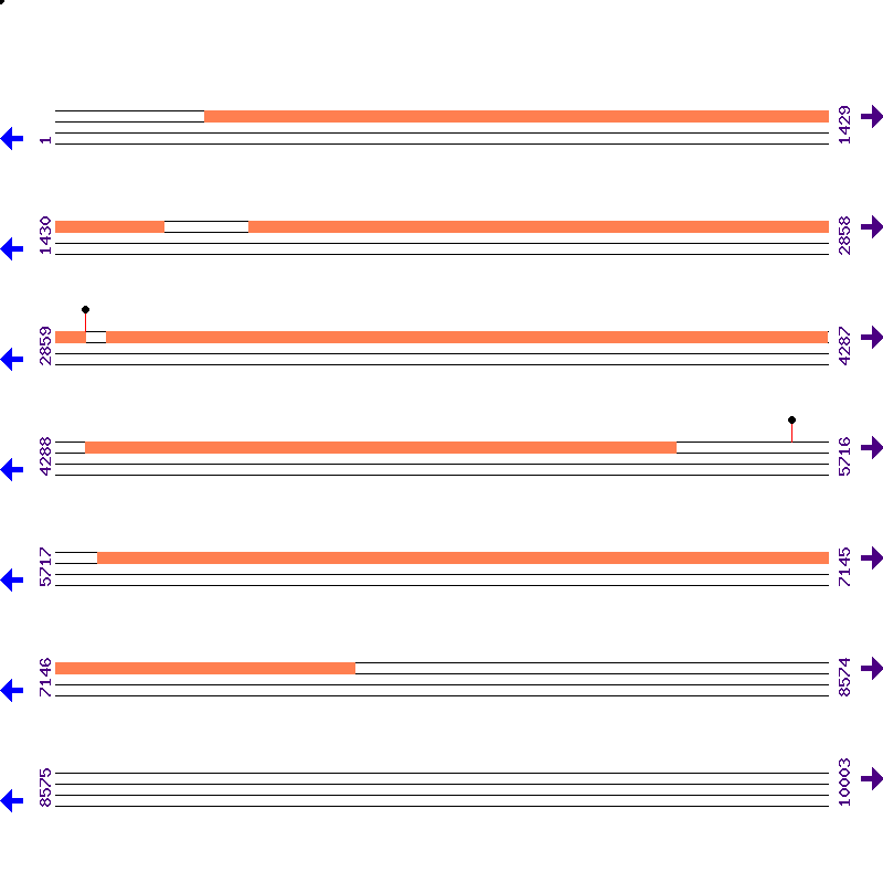 Genome View
