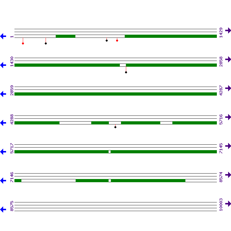 Genome View