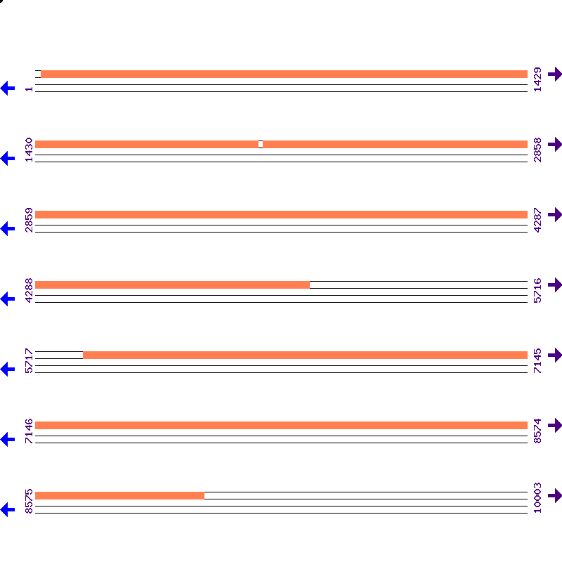 Genome View