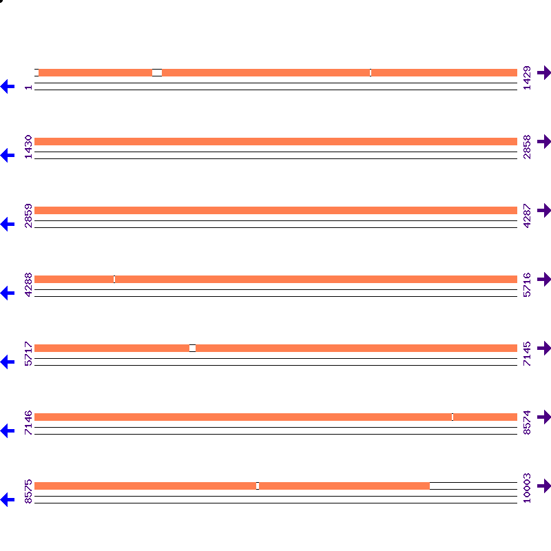 Genome View