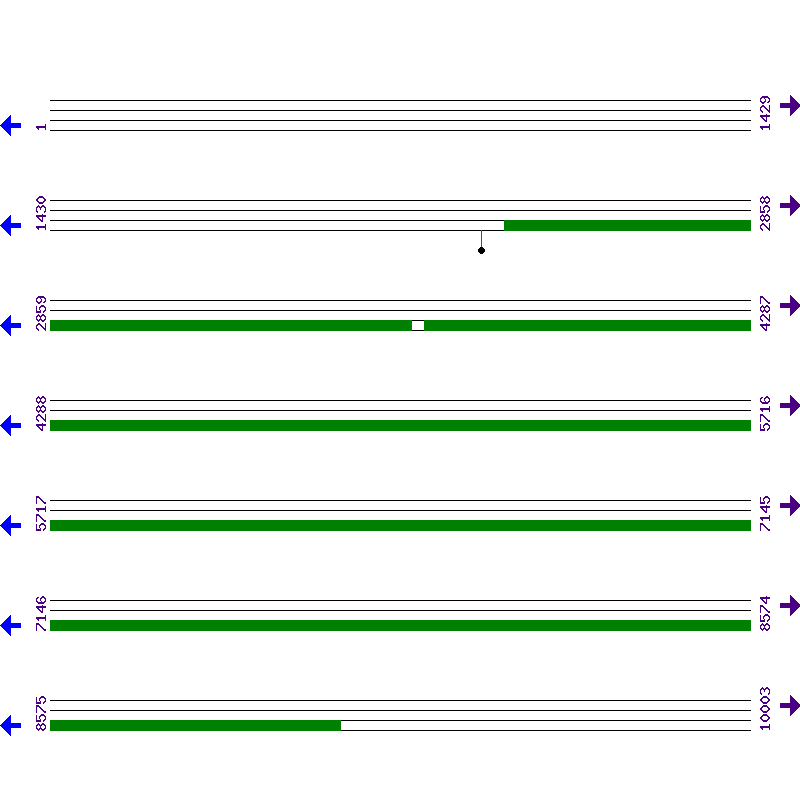 Genome View