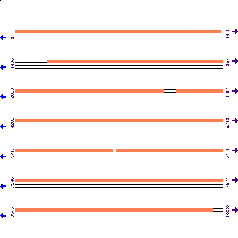 Genome View