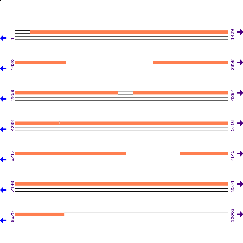 Genome View
