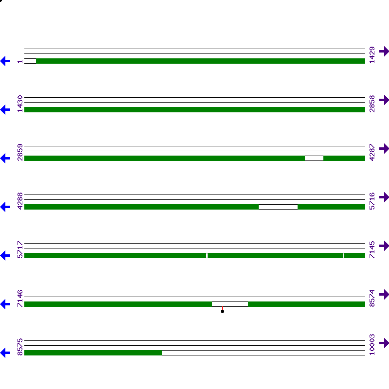 Genome View