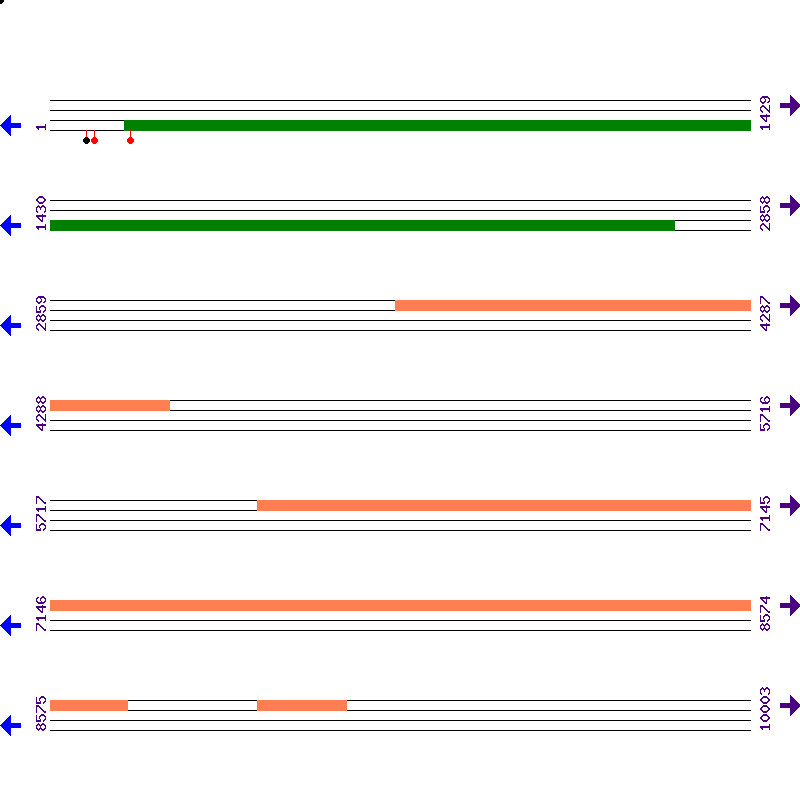 Genome View