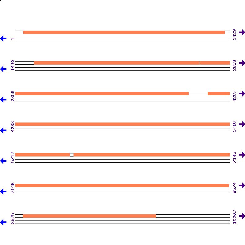 Genome View