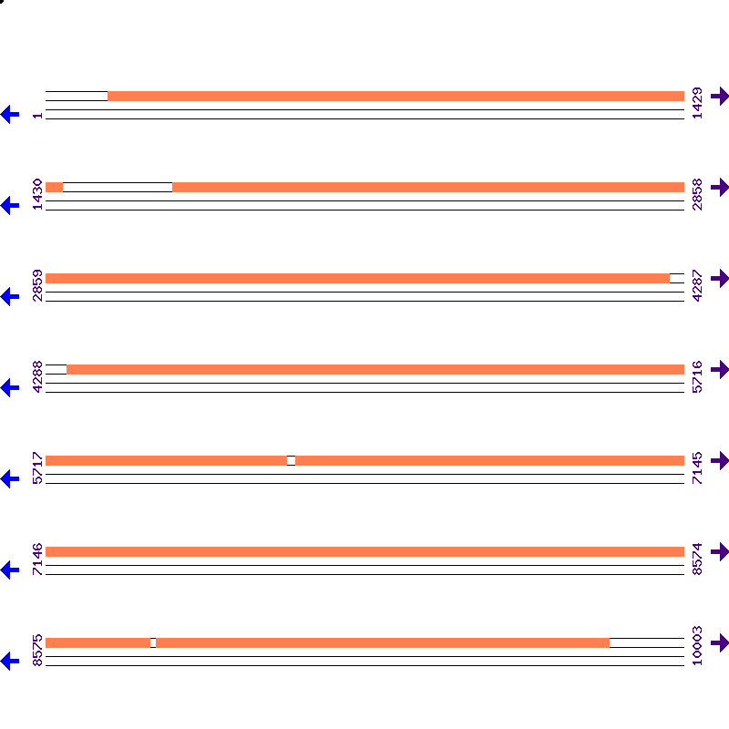 Genome View
