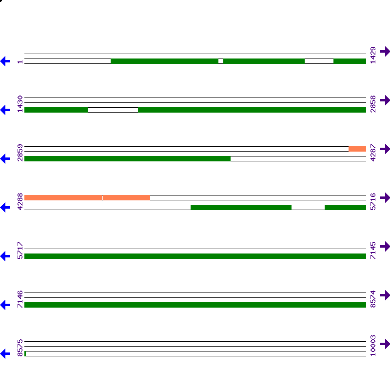 Genome View