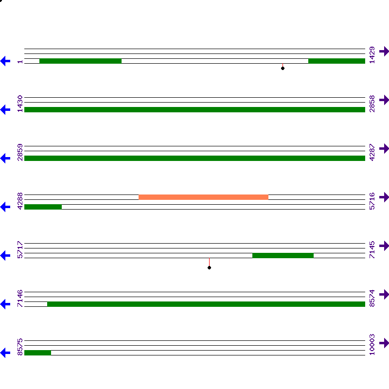 Genome View