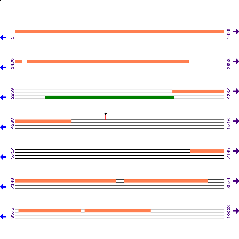 Genome View