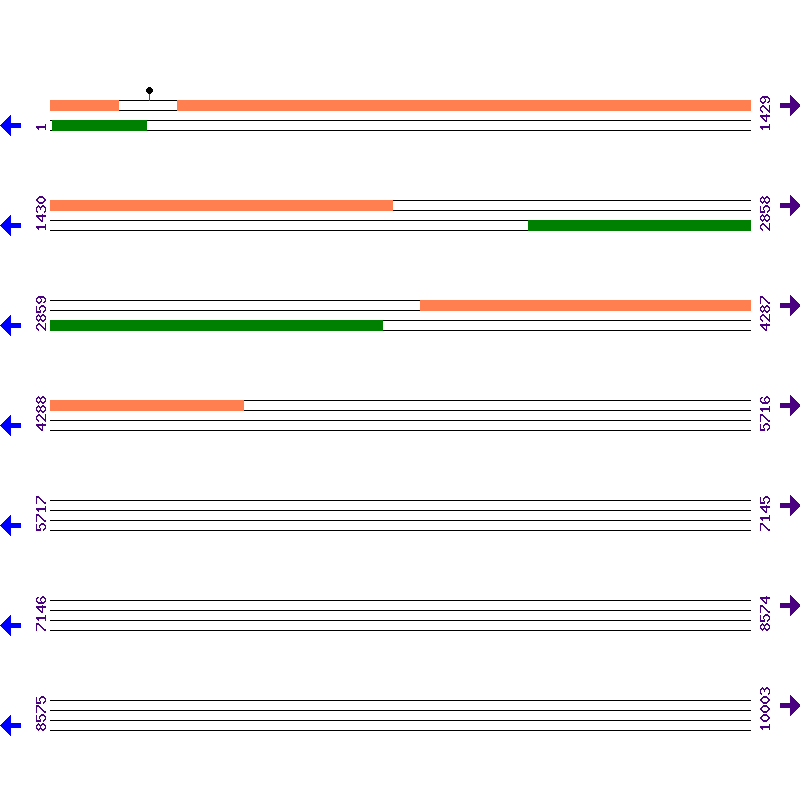 Genome View