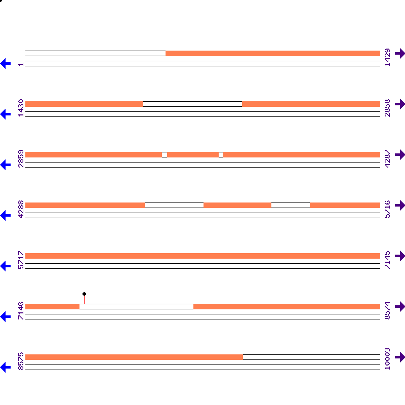 Genome View