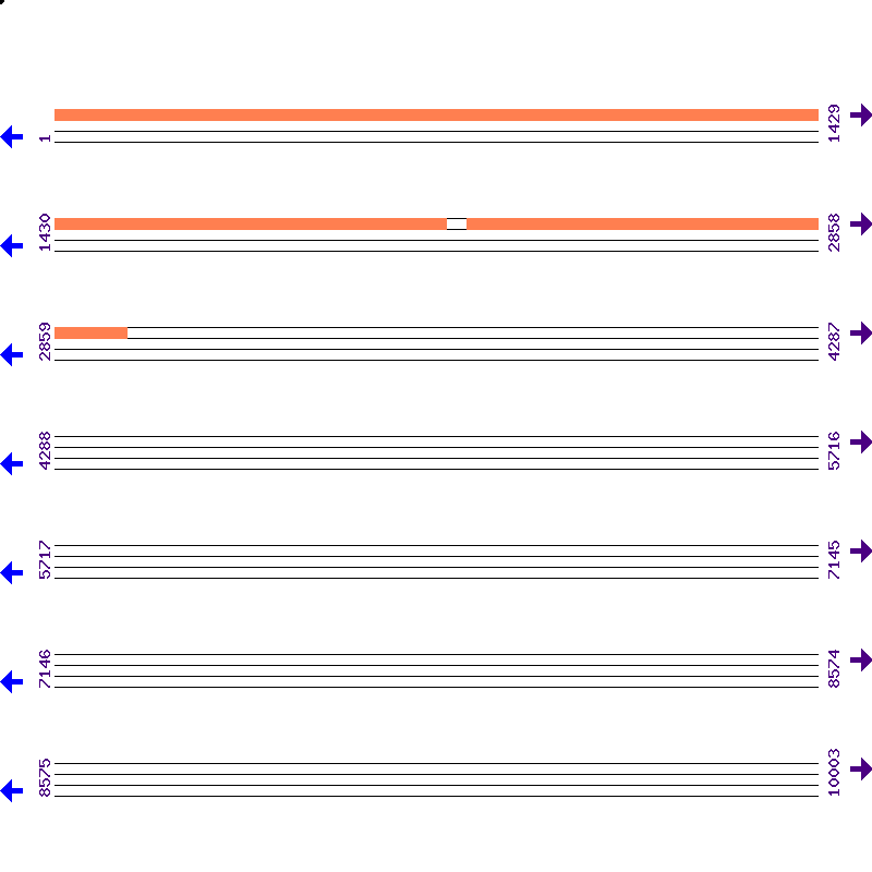 Genome View