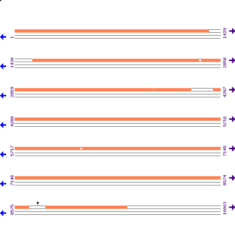 Genome View