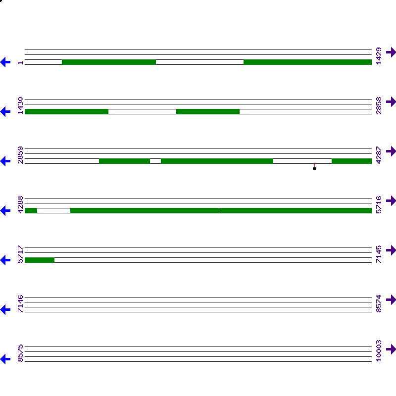 Genome View