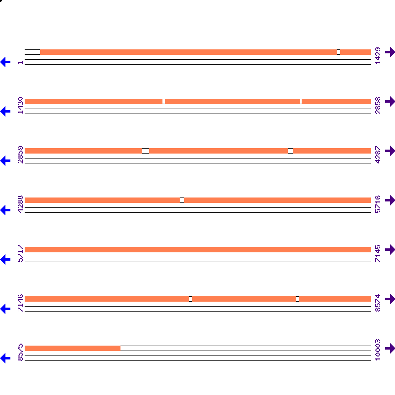 Genome View