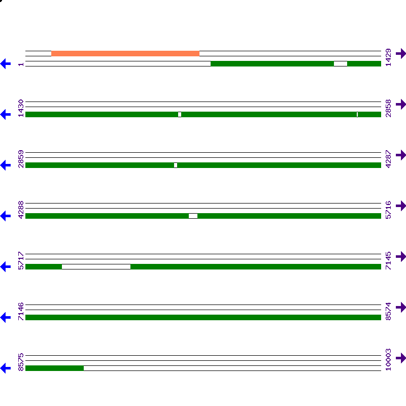 Genome View