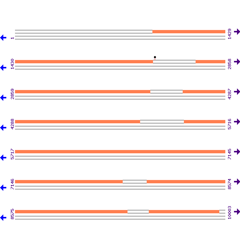 Genome View