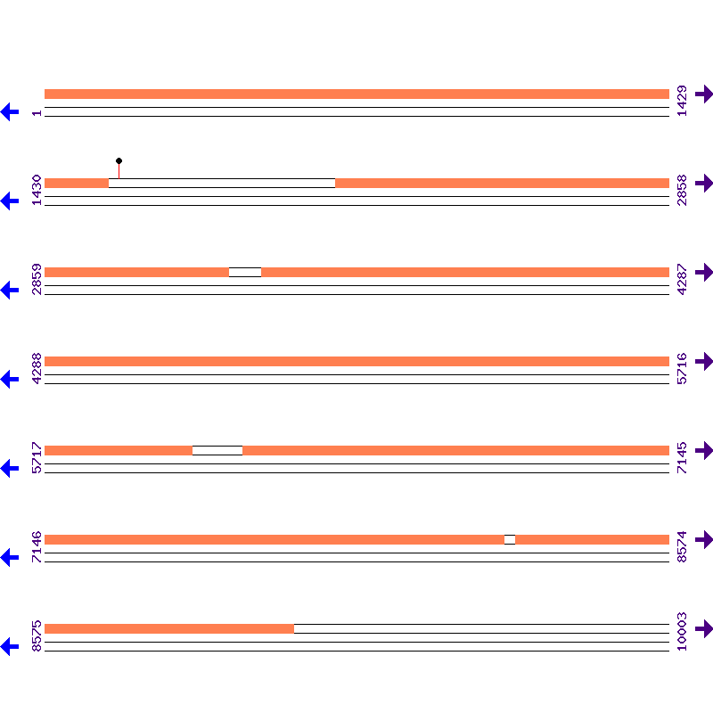 Genome View