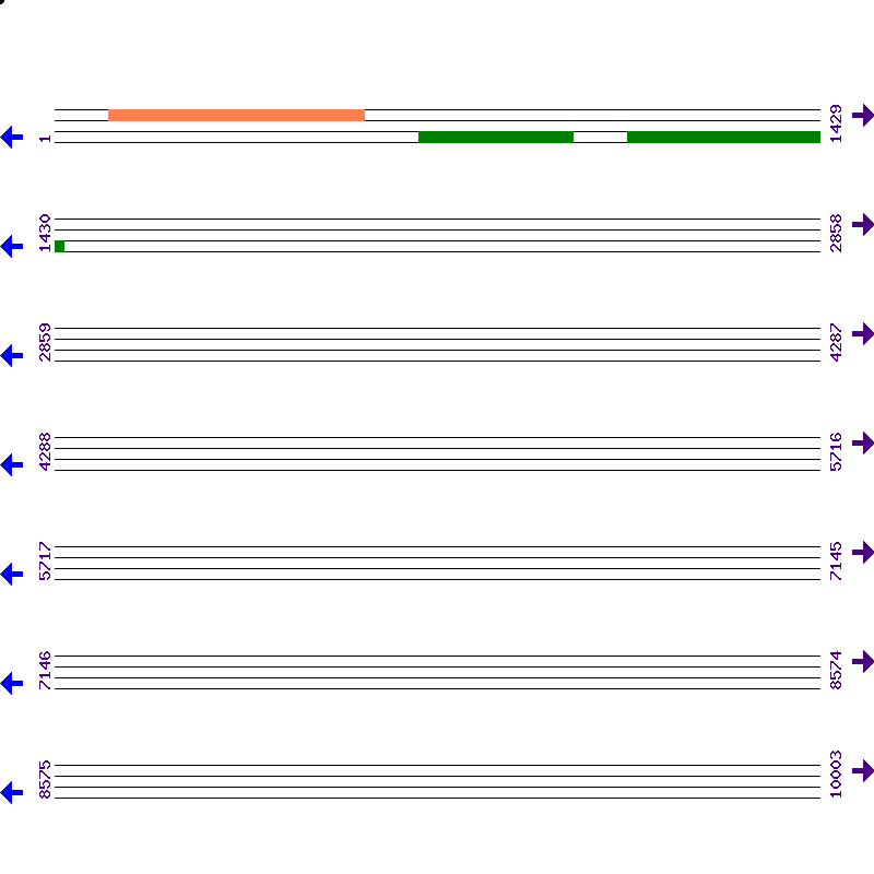 Genome View