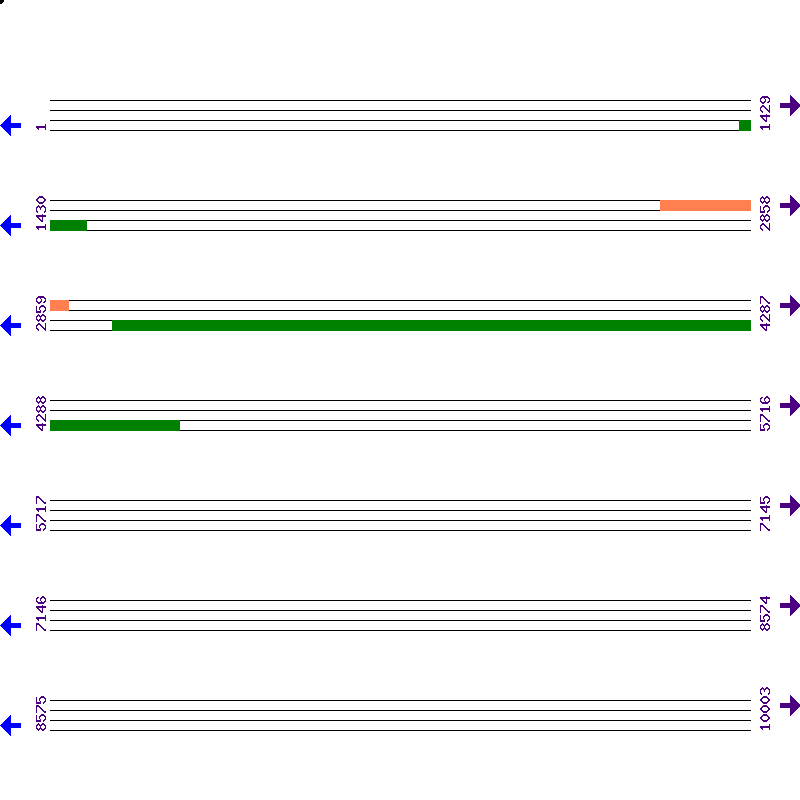 Genome View
