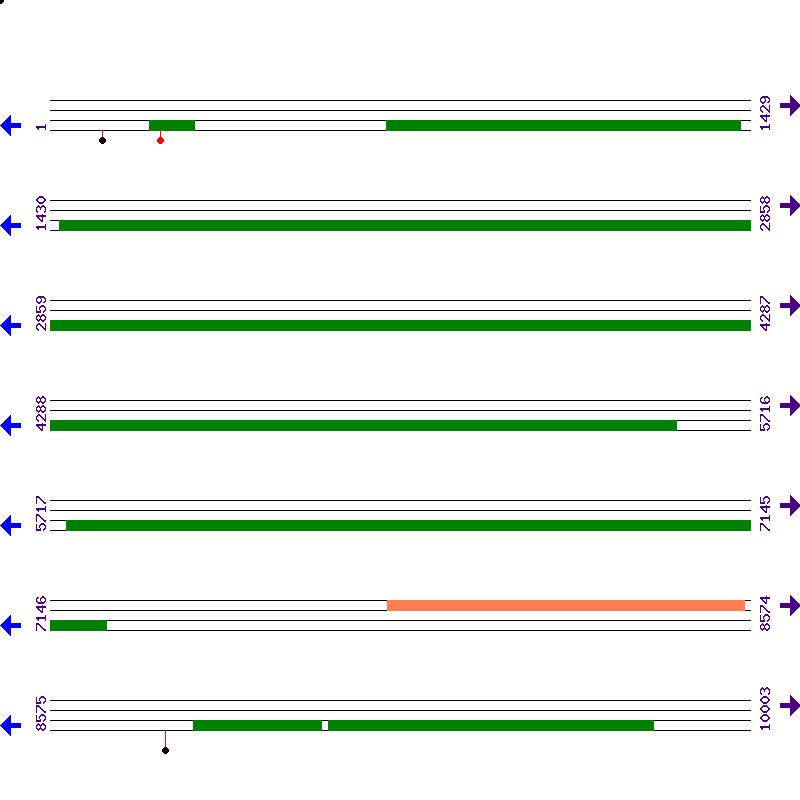 Genome View
