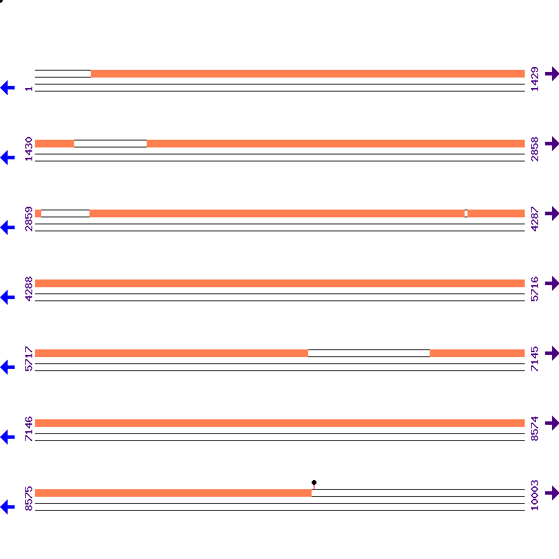 Genome View