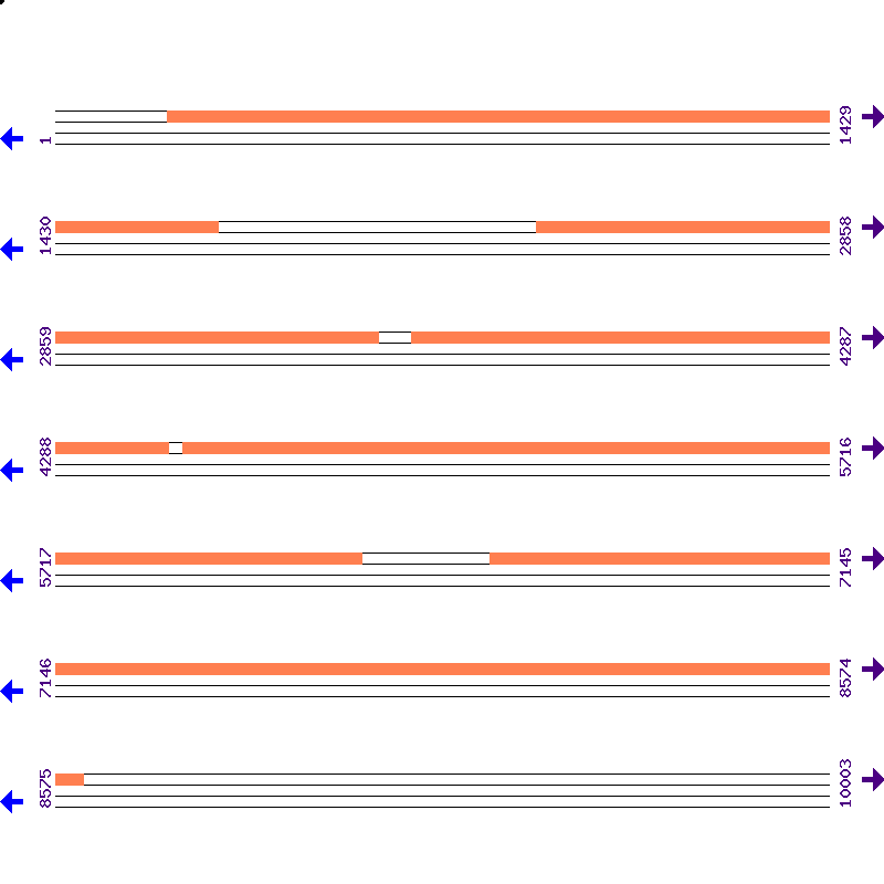 Genome View