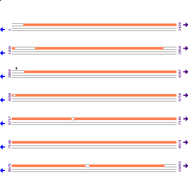 Genome View
