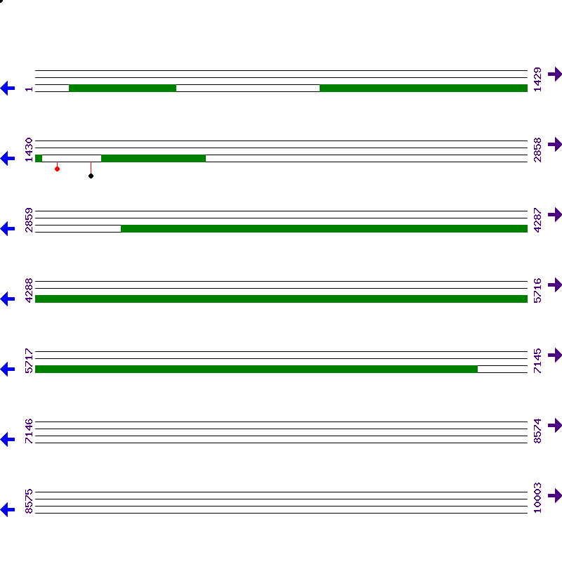 Genome View