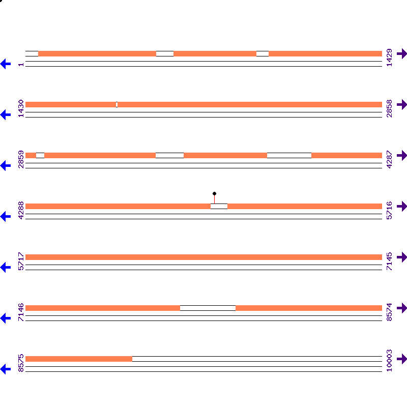 Genome View