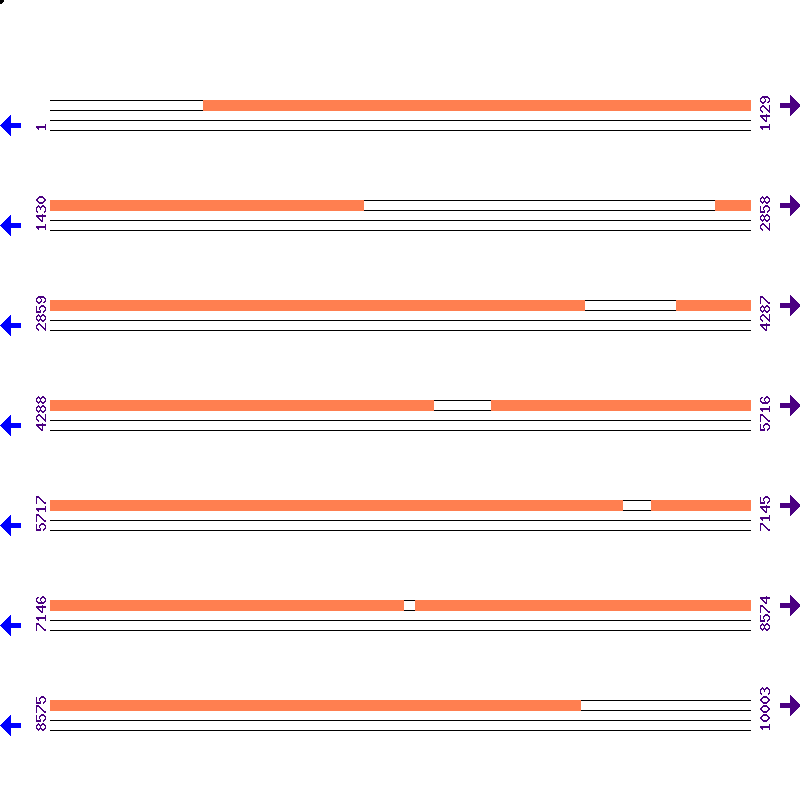 Genome View