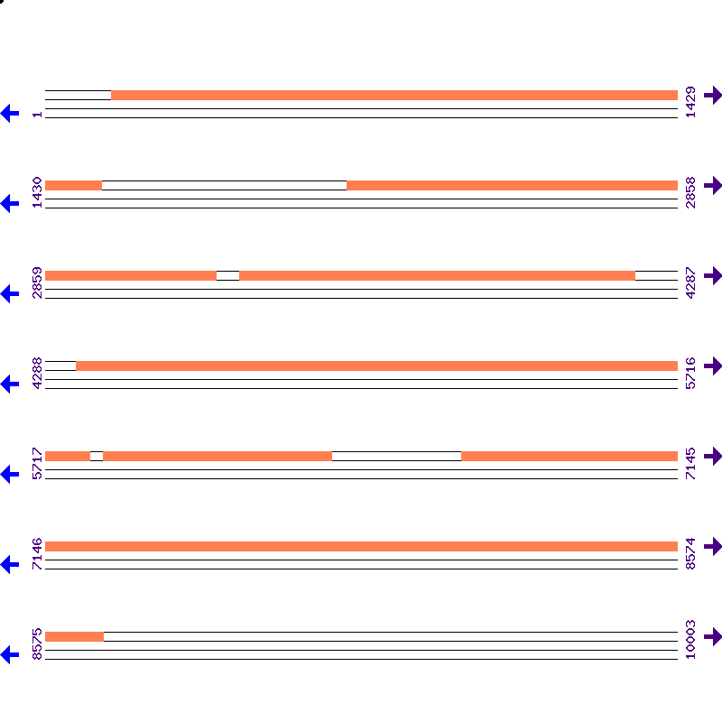 Genome View